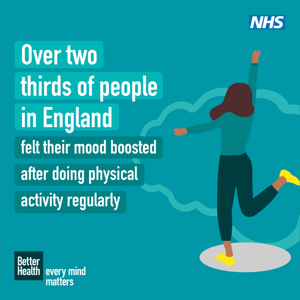 over two thirds of people in England felt their mood boosted after doing physical activity regularly