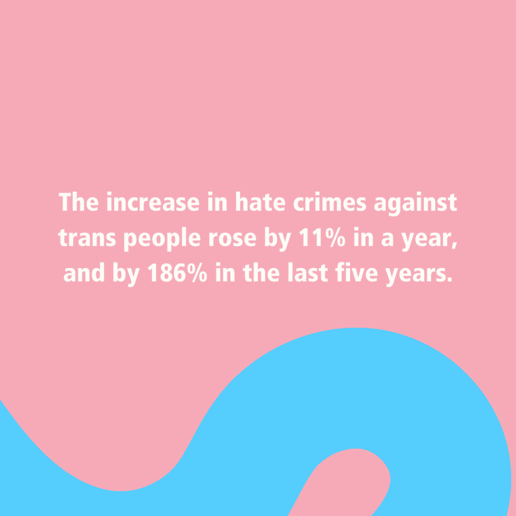 The increase in hate crimes against trans people rose by 11% in a year, and by 186% in the last five years.