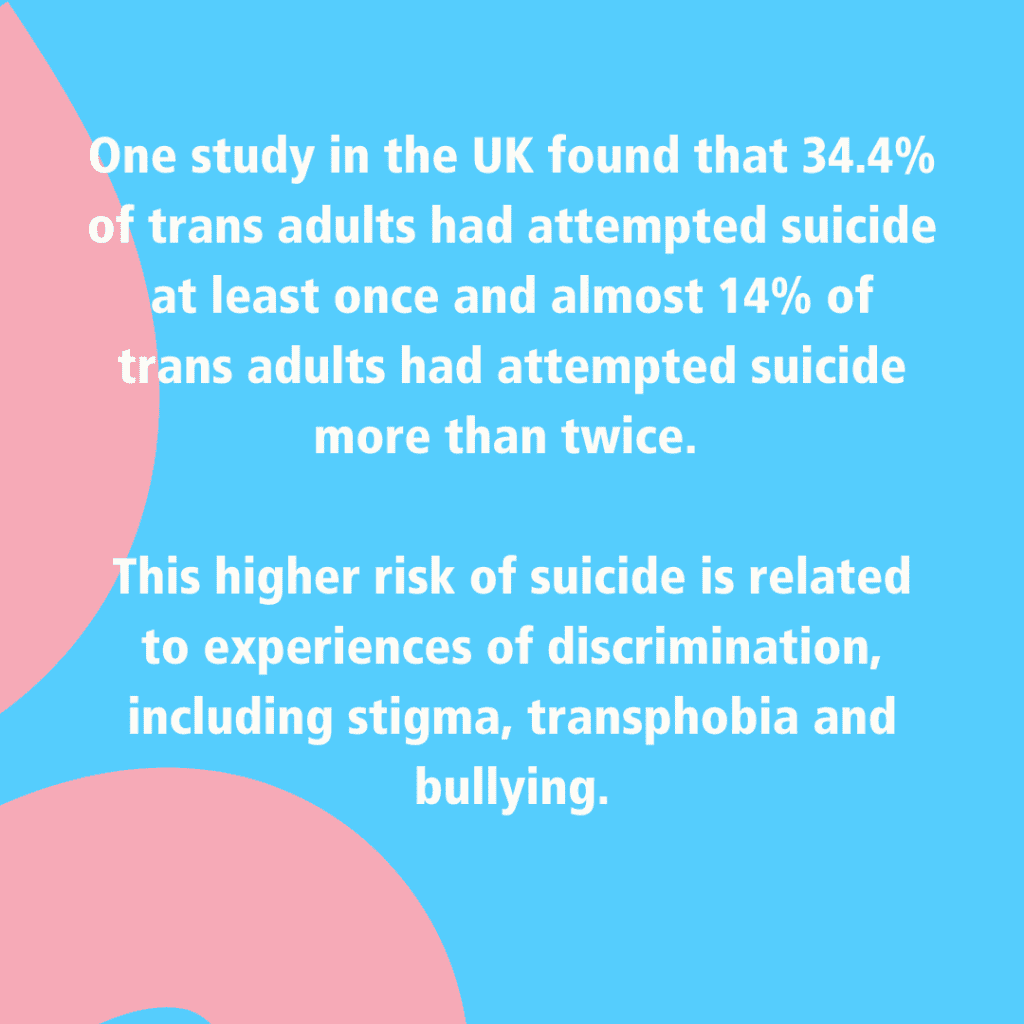 One study in the UK found that 34.4% of trans adults had attempted suicide at least once and almost 14% of trans adults had attempted suicide more than twice. 

This higher risk of suicide is related to experiences of discrimination, including stigma, transphobia and bullying.